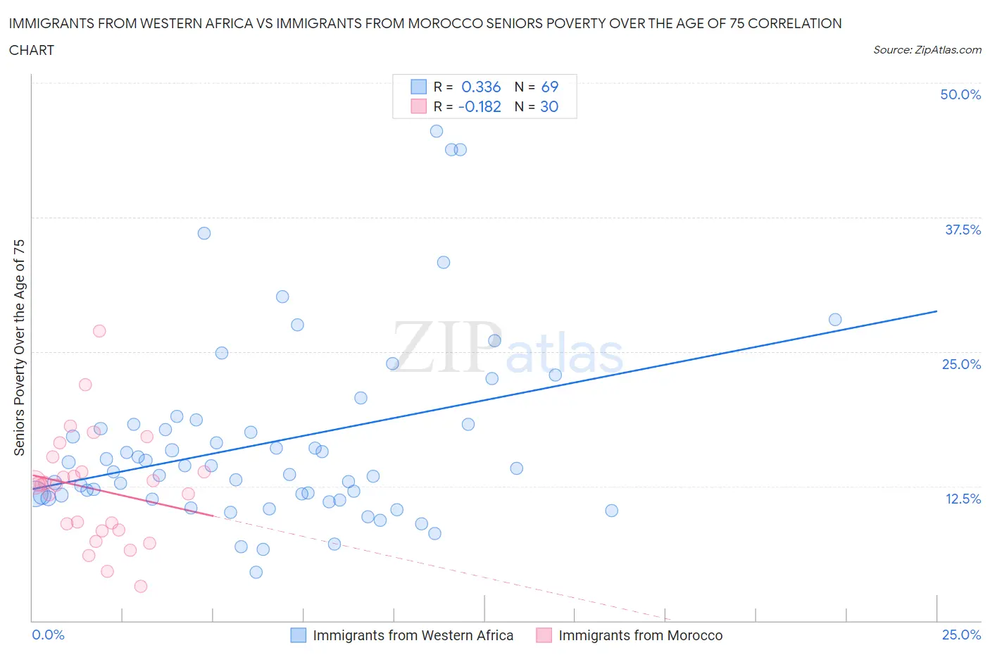Immigrants from Western Africa vs Immigrants from Morocco Seniors Poverty Over the Age of 75