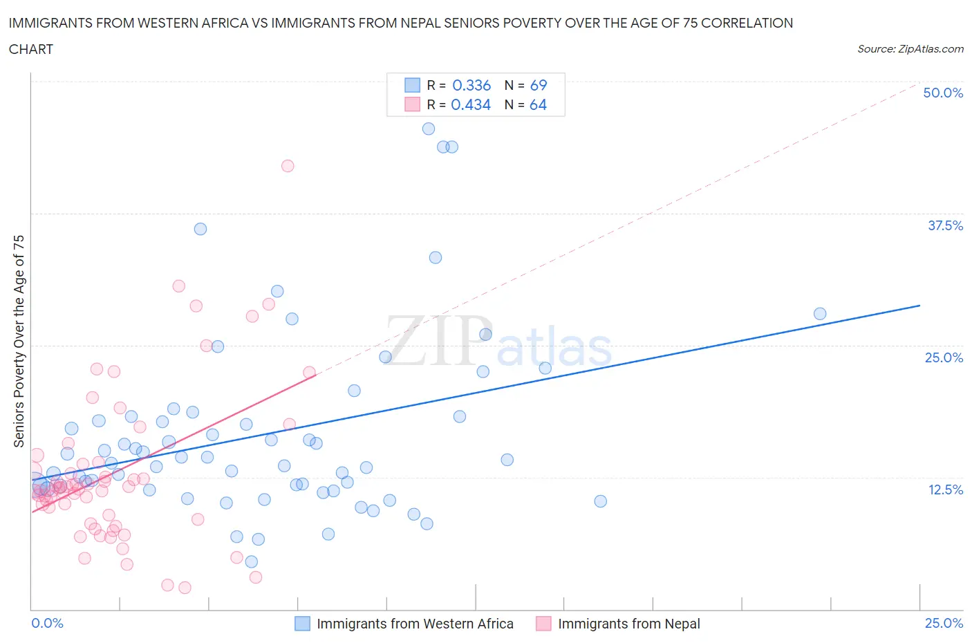 Immigrants from Western Africa vs Immigrants from Nepal Seniors Poverty Over the Age of 75
