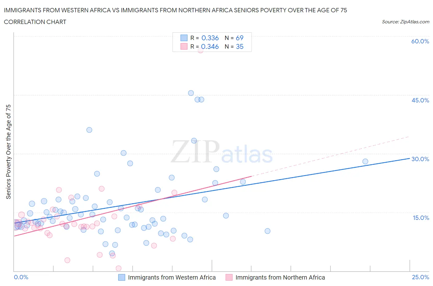 Immigrants from Western Africa vs Immigrants from Northern Africa Seniors Poverty Over the Age of 75