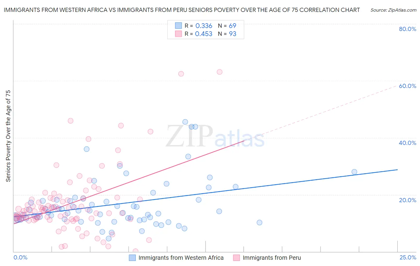 Immigrants from Western Africa vs Immigrants from Peru Seniors Poverty Over the Age of 75