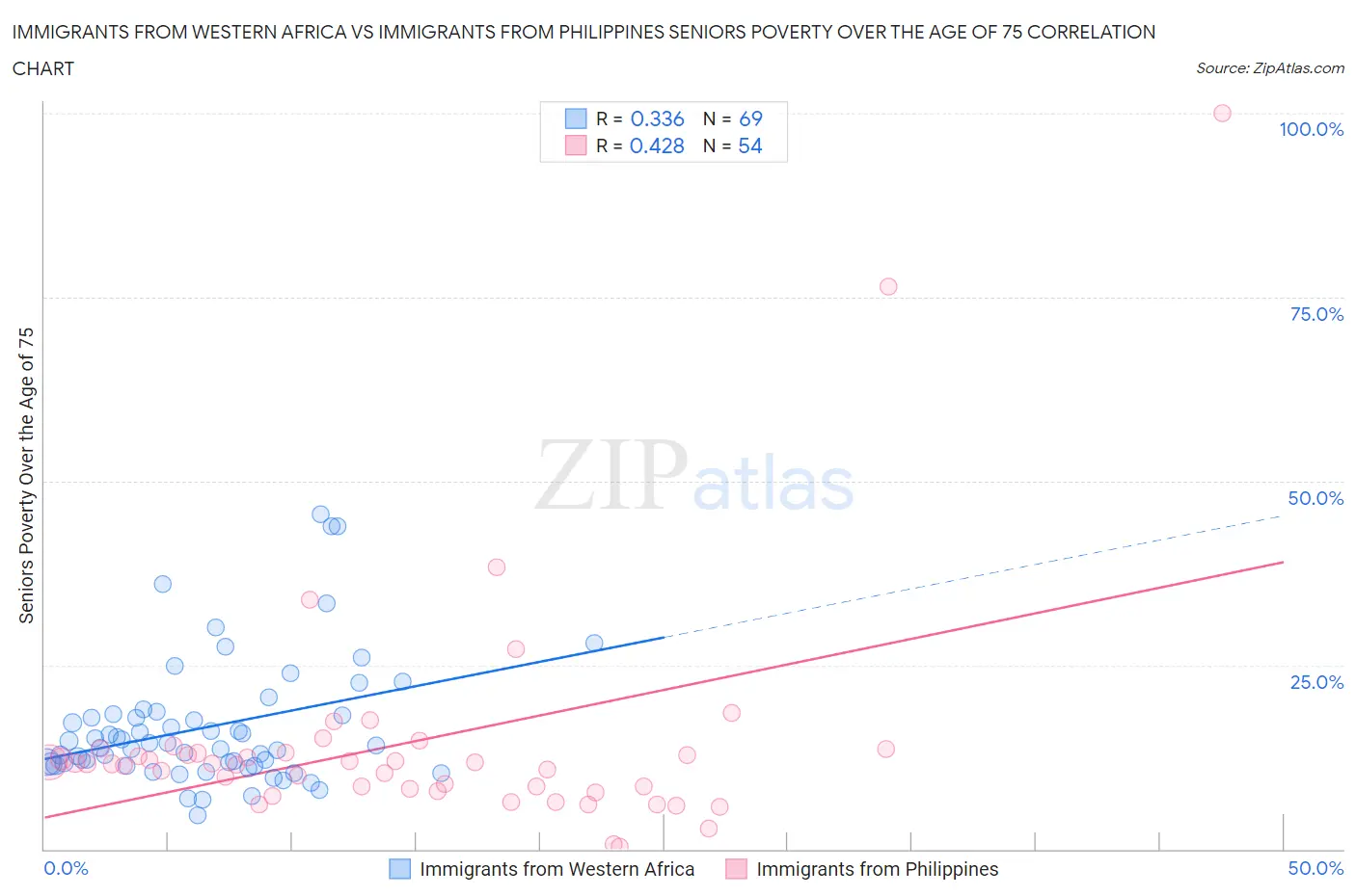 Immigrants from Western Africa vs Immigrants from Philippines Seniors Poverty Over the Age of 75
