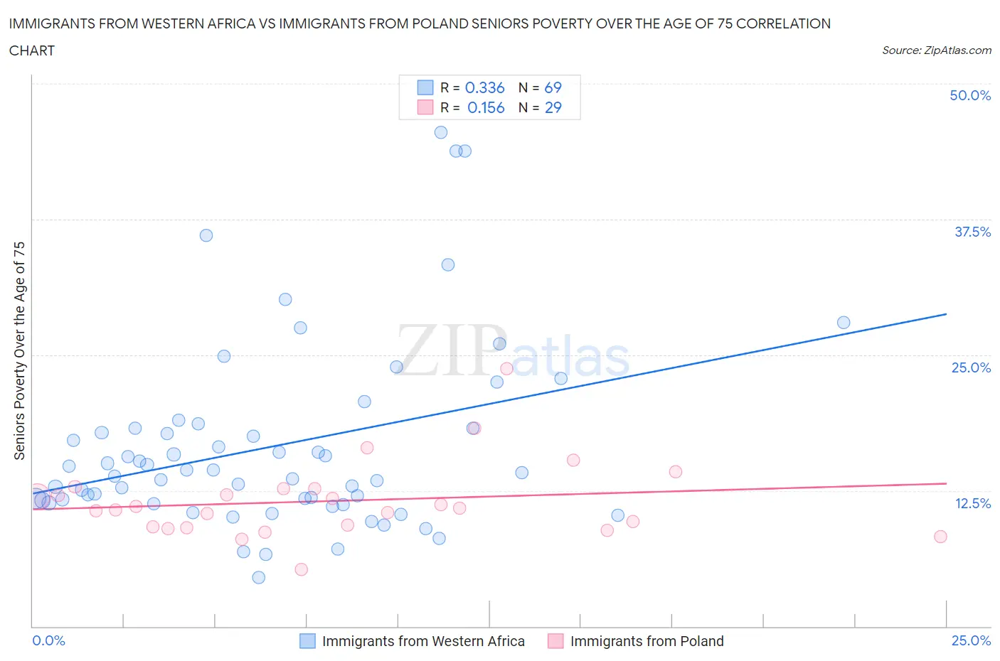 Immigrants from Western Africa vs Immigrants from Poland Seniors Poverty Over the Age of 75