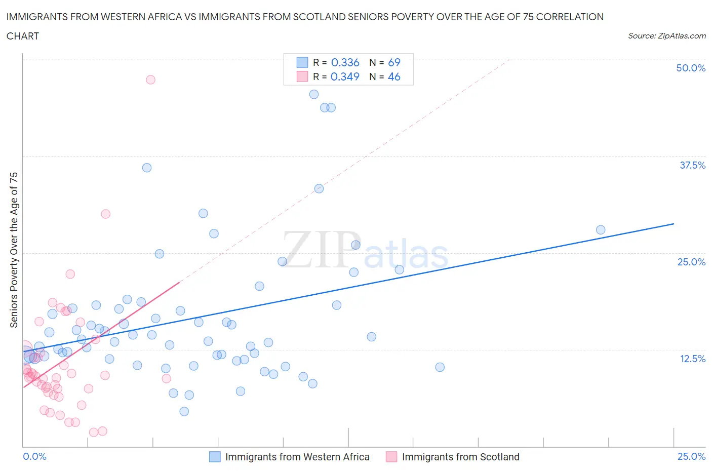 Immigrants from Western Africa vs Immigrants from Scotland Seniors Poverty Over the Age of 75