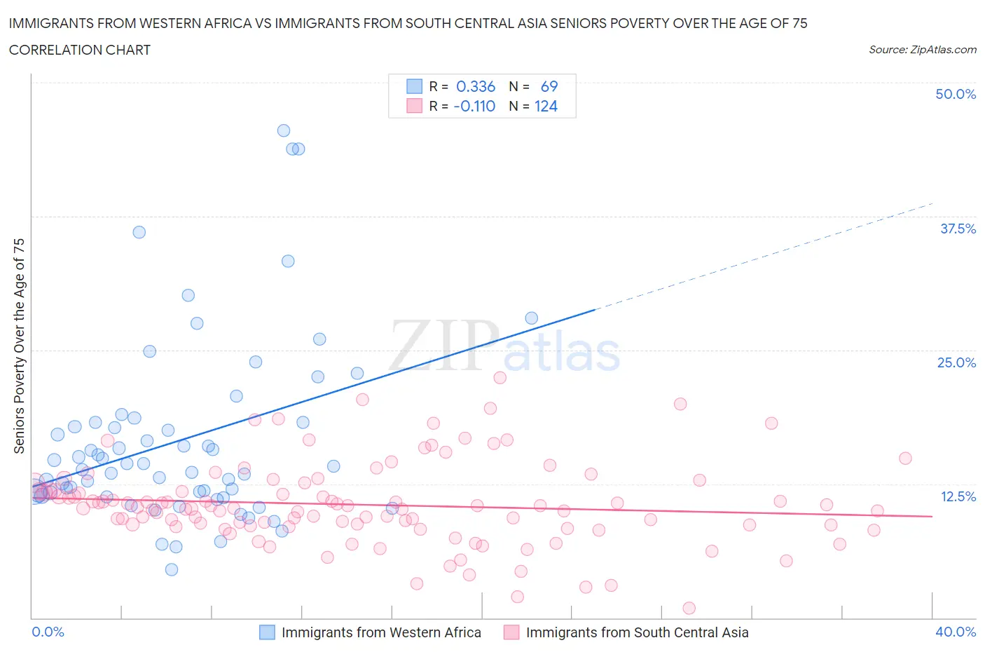 Immigrants from Western Africa vs Immigrants from South Central Asia Seniors Poverty Over the Age of 75
