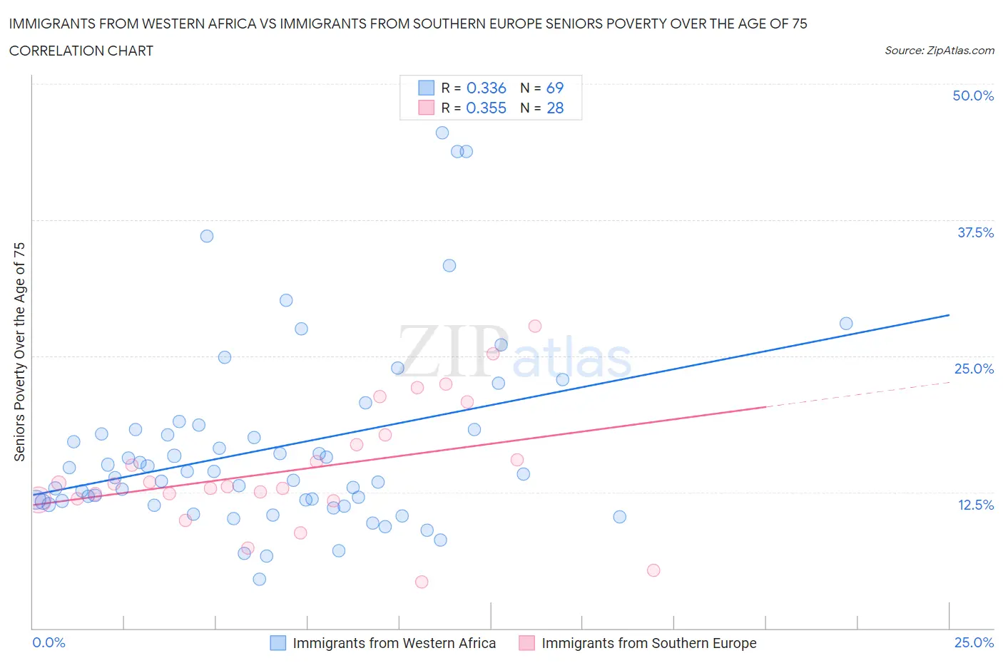 Immigrants from Western Africa vs Immigrants from Southern Europe Seniors Poverty Over the Age of 75
