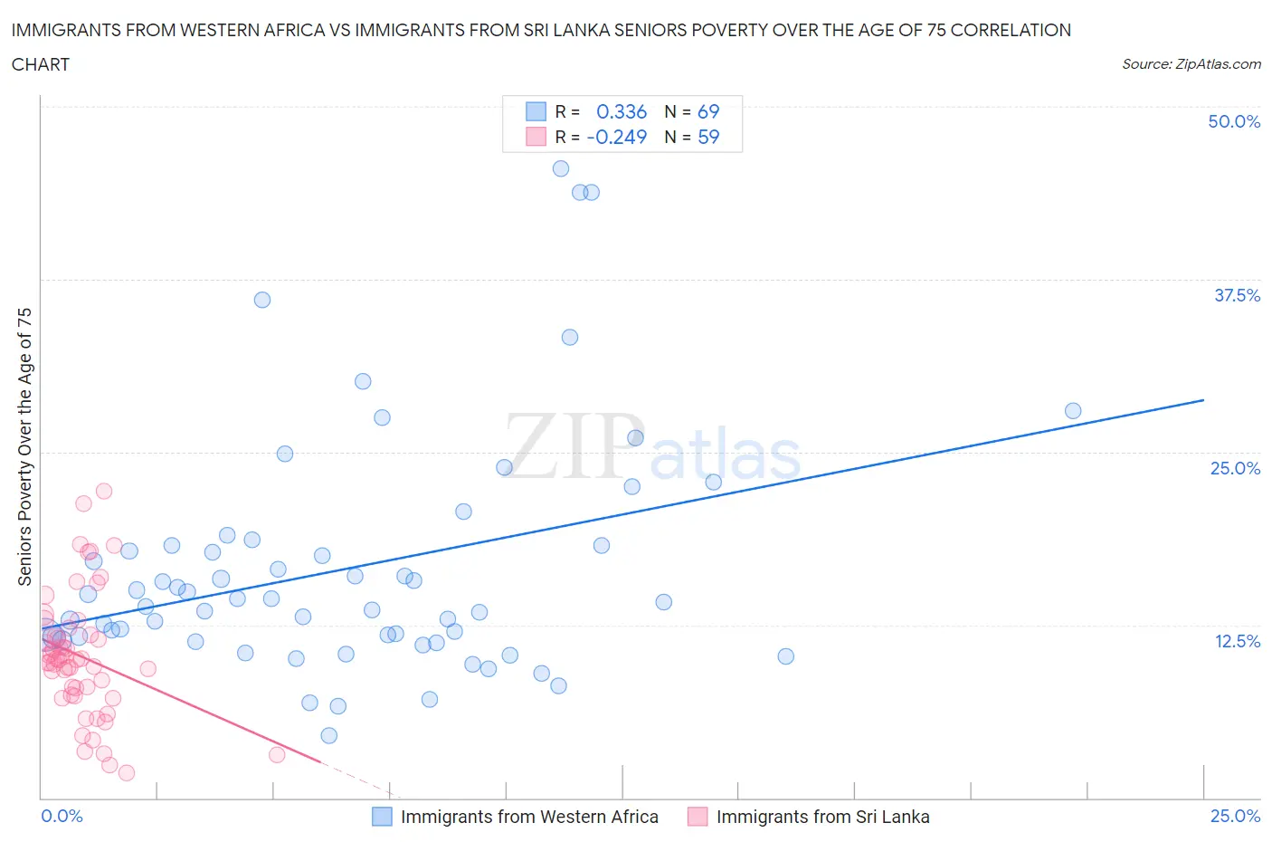 Immigrants from Western Africa vs Immigrants from Sri Lanka Seniors Poverty Over the Age of 75