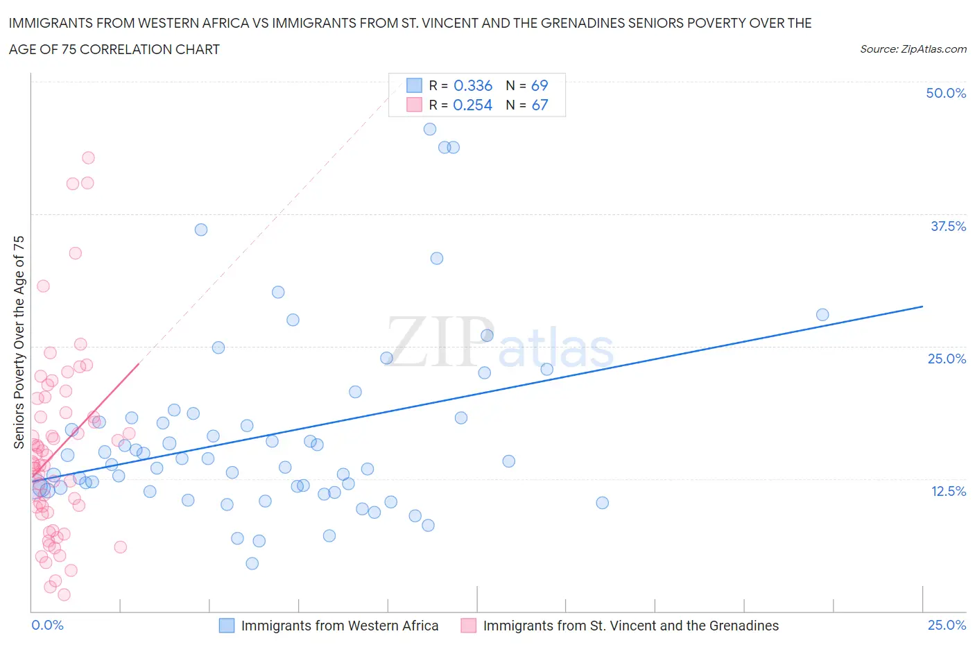Immigrants from Western Africa vs Immigrants from St. Vincent and the Grenadines Seniors Poverty Over the Age of 75
