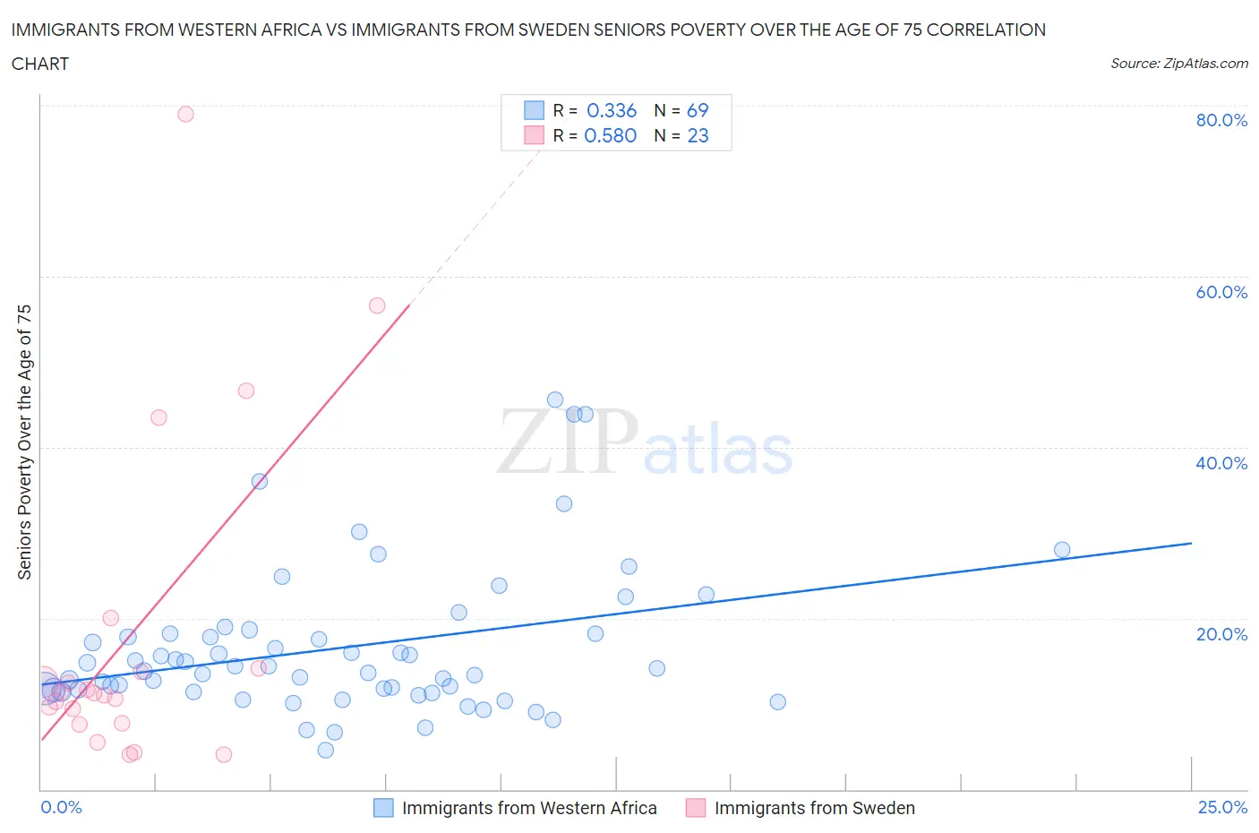 Immigrants from Western Africa vs Immigrants from Sweden Seniors Poverty Over the Age of 75