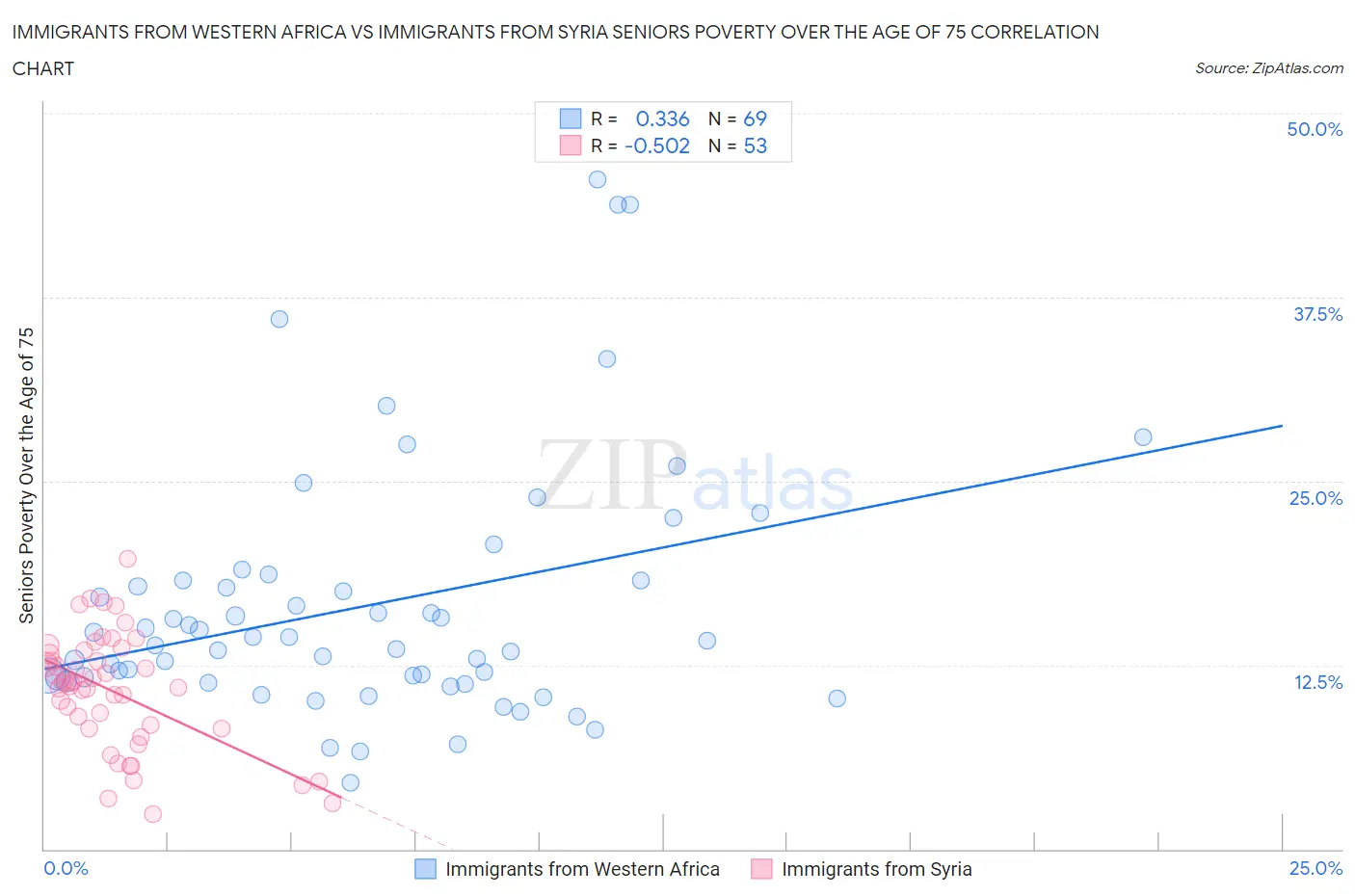 Immigrants from Western Africa vs Immigrants from Syria Seniors Poverty Over the Age of 75