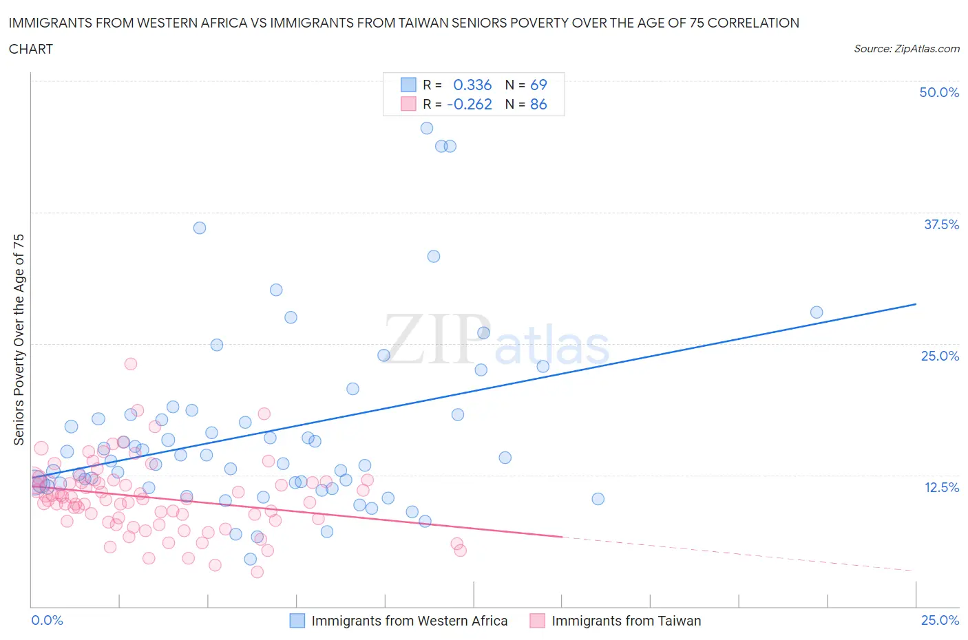 Immigrants from Western Africa vs Immigrants from Taiwan Seniors Poverty Over the Age of 75