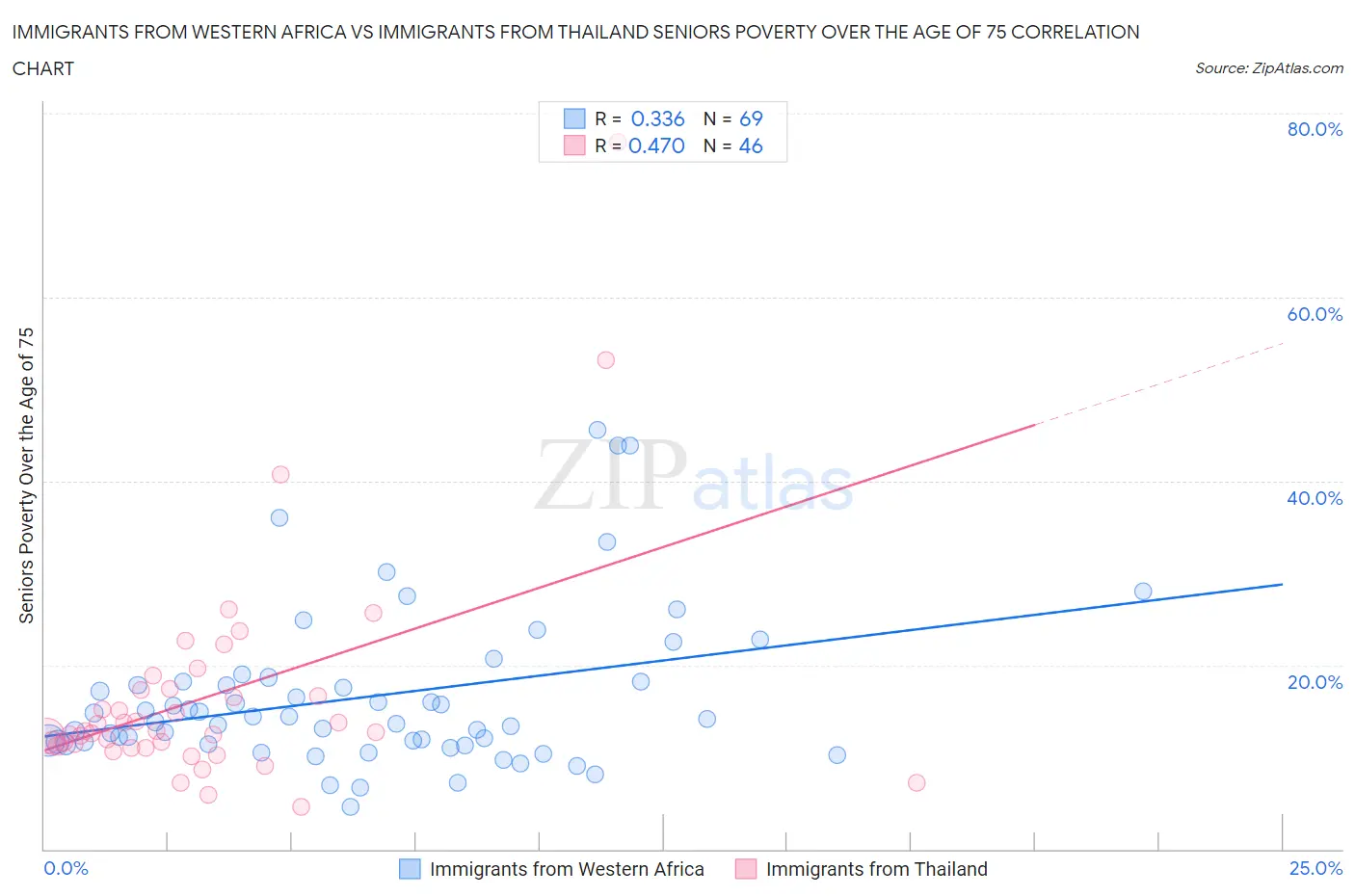 Immigrants from Western Africa vs Immigrants from Thailand Seniors Poverty Over the Age of 75