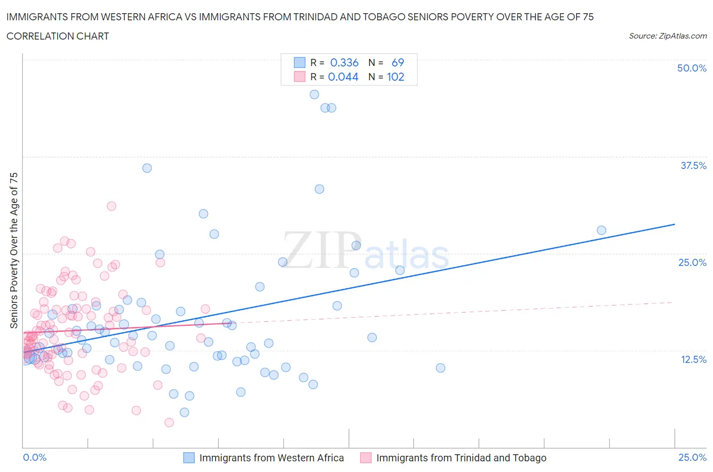 Immigrants from Western Africa vs Immigrants from Trinidad and Tobago Seniors Poverty Over the Age of 75