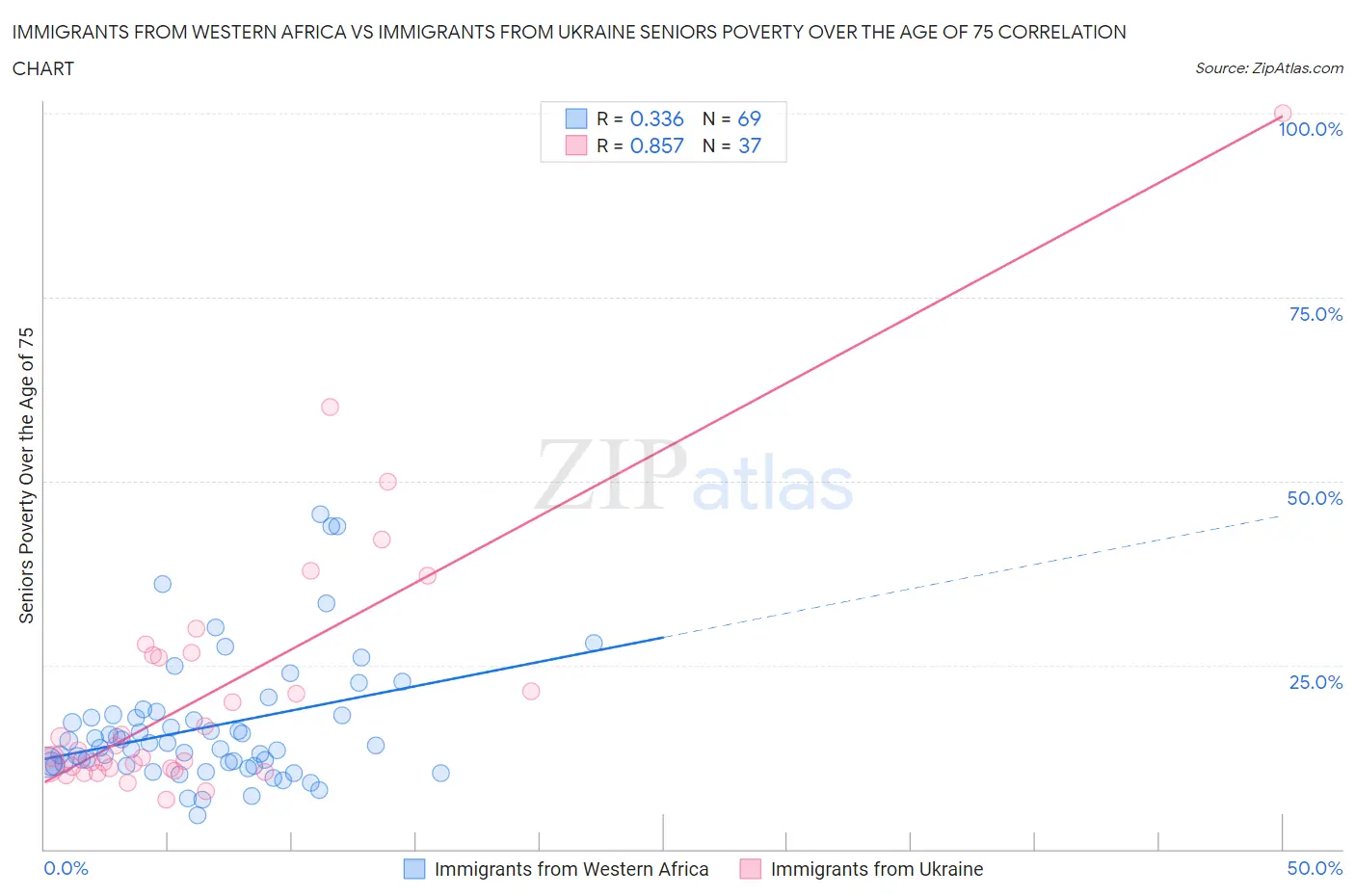 Immigrants from Western Africa vs Immigrants from Ukraine Seniors Poverty Over the Age of 75