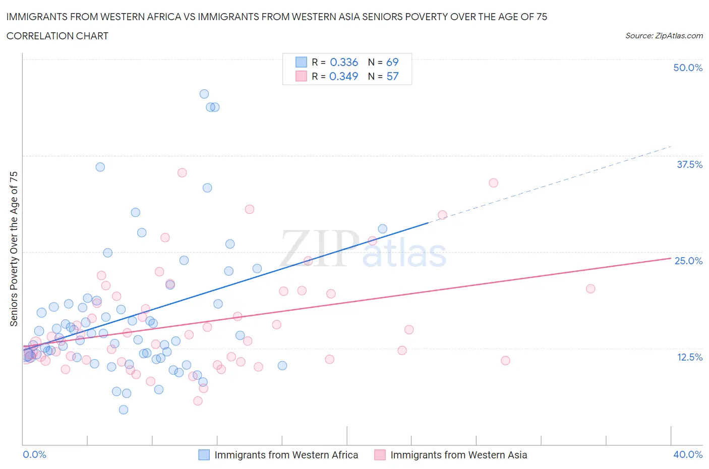 Immigrants from Western Africa vs Immigrants from Western Asia Seniors Poverty Over the Age of 75