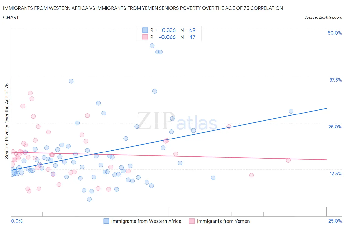 Immigrants from Western Africa vs Immigrants from Yemen Seniors Poverty Over the Age of 75