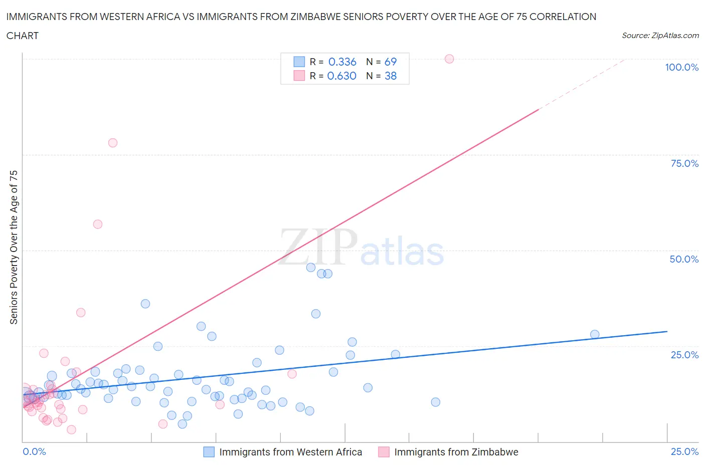Immigrants from Western Africa vs Immigrants from Zimbabwe Seniors Poverty Over the Age of 75