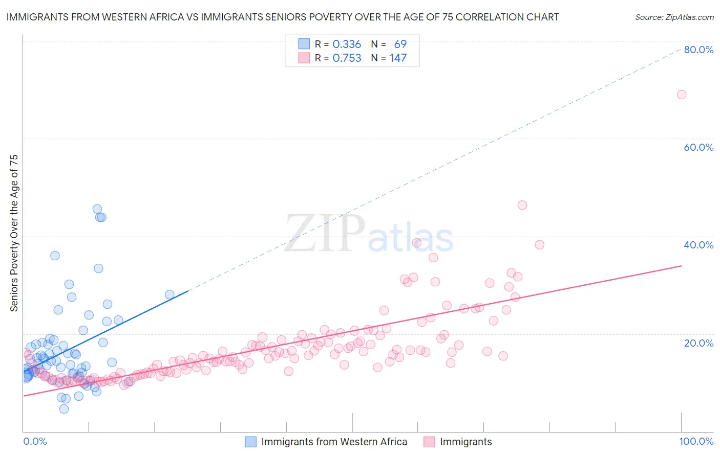 Immigrants from Western Africa vs Immigrants Seniors Poverty Over the Age of 75