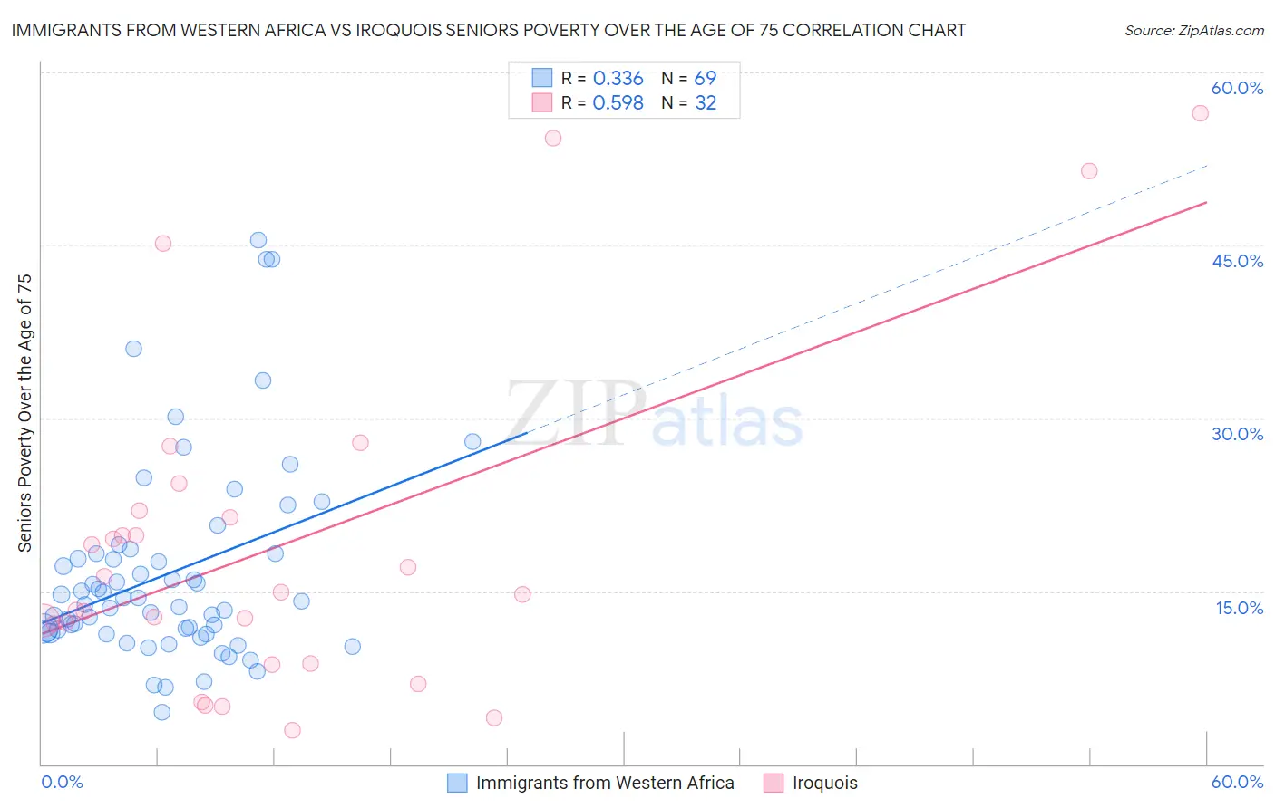 Immigrants from Western Africa vs Iroquois Seniors Poverty Over the Age of 75