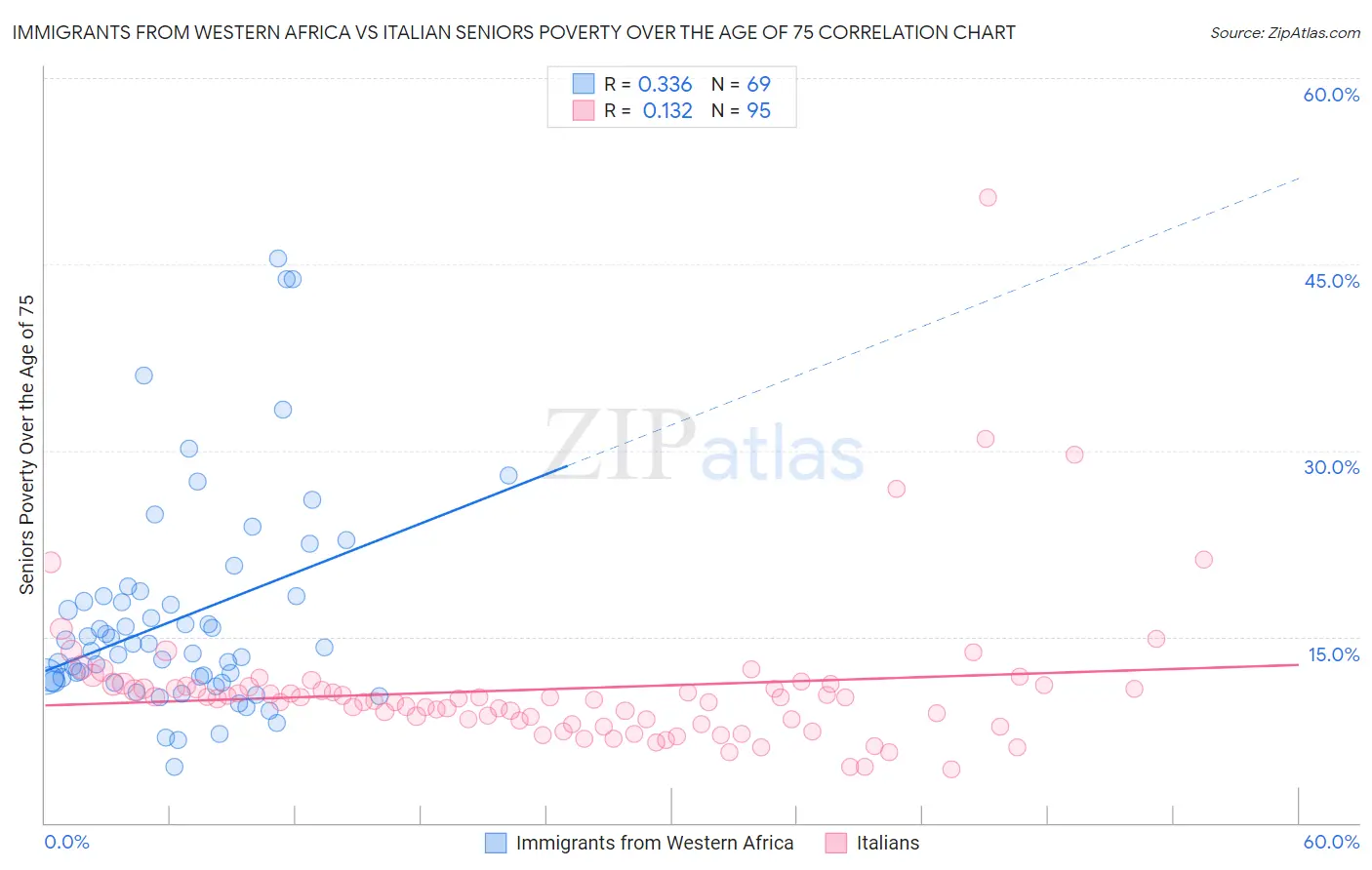 Immigrants from Western Africa vs Italian Seniors Poverty Over the Age of 75