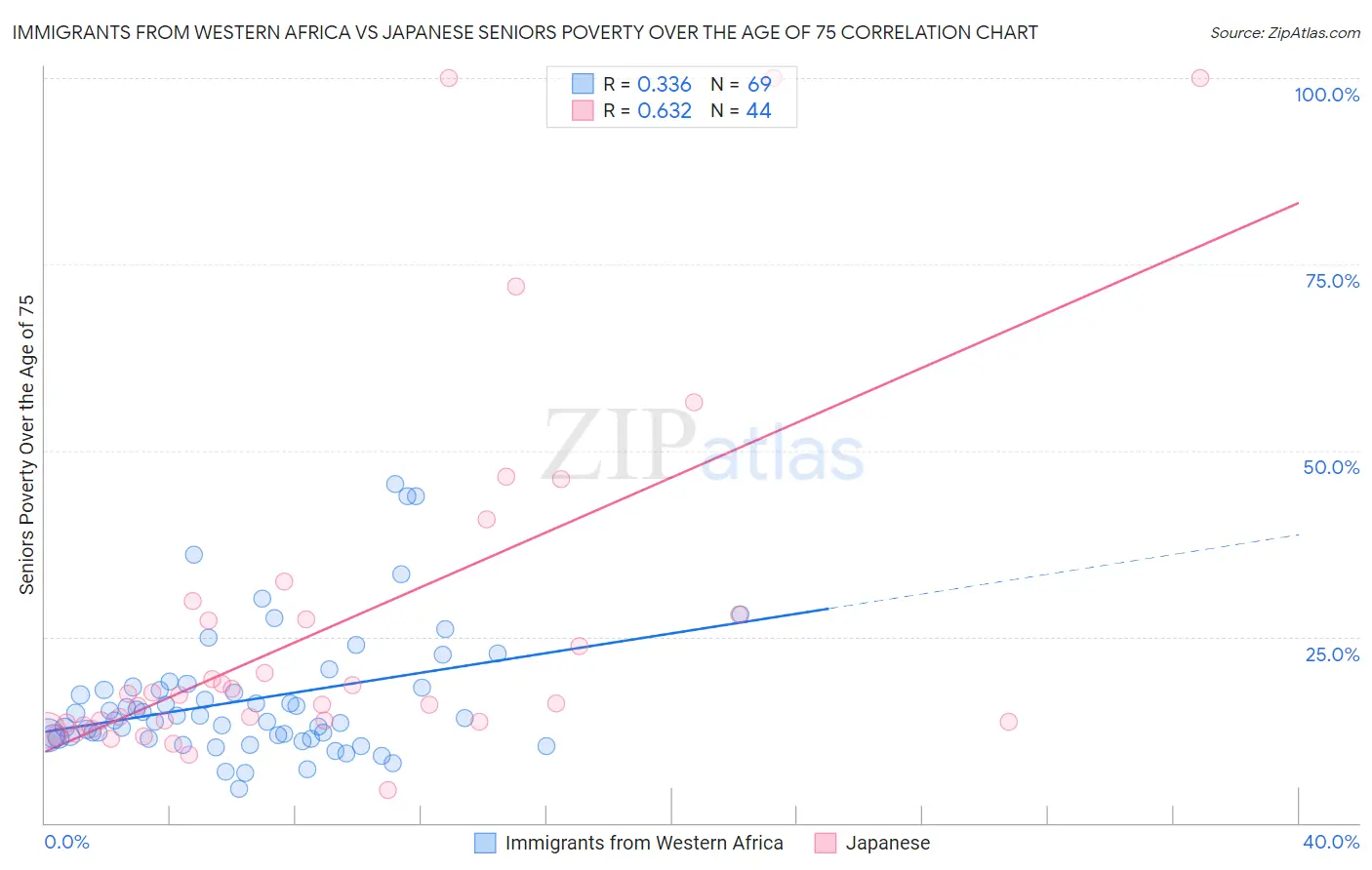 Immigrants from Western Africa vs Japanese Seniors Poverty Over the Age of 75