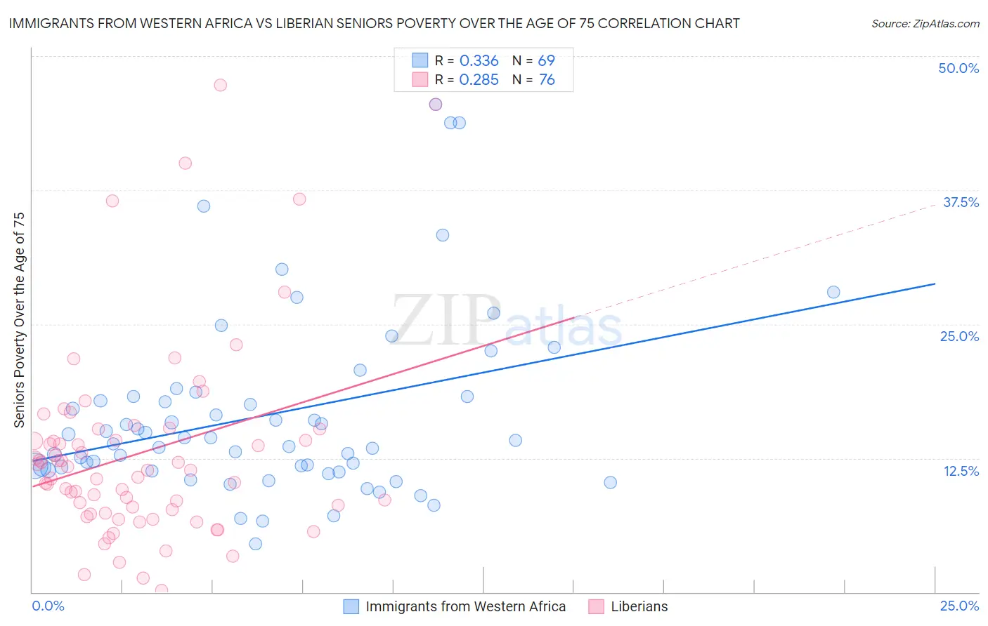 Immigrants from Western Africa vs Liberian Seniors Poverty Over the Age of 75