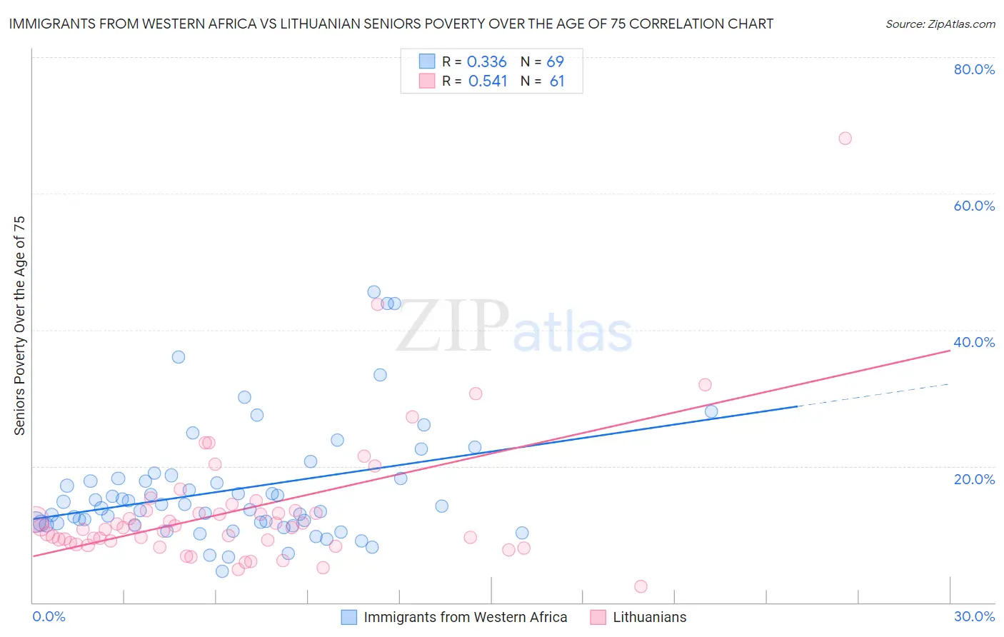 Immigrants from Western Africa vs Lithuanian Seniors Poverty Over the Age of 75