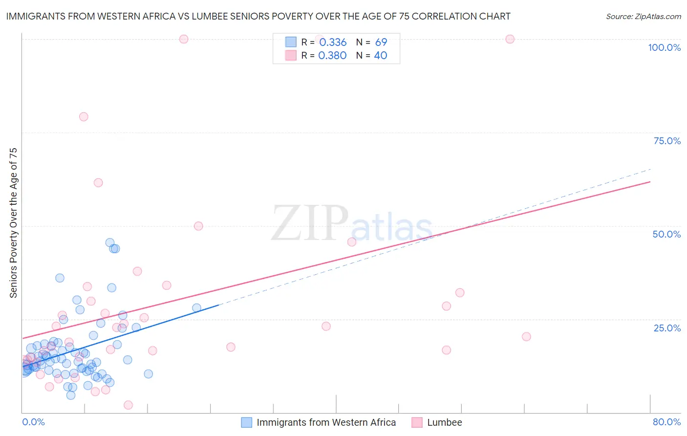 Immigrants from Western Africa vs Lumbee Seniors Poverty Over the Age of 75