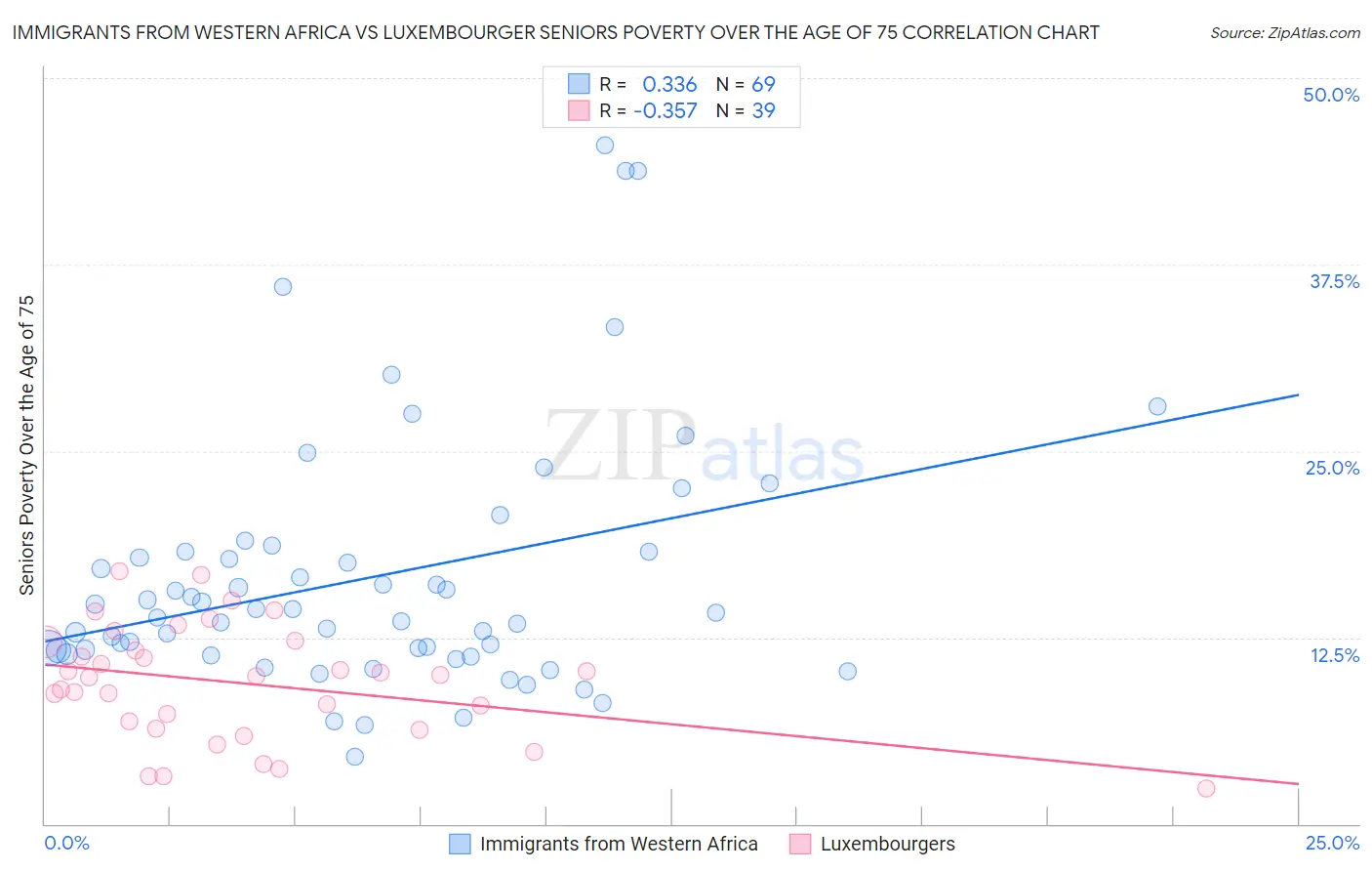 Immigrants from Western Africa vs Luxembourger Seniors Poverty Over the Age of 75
