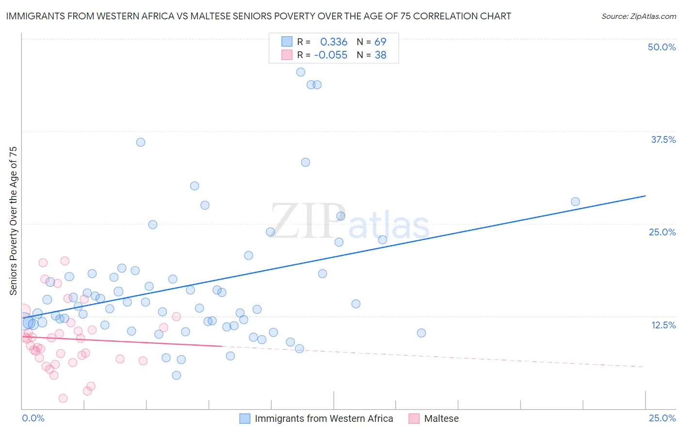Immigrants from Western Africa vs Maltese Seniors Poverty Over the Age of 75