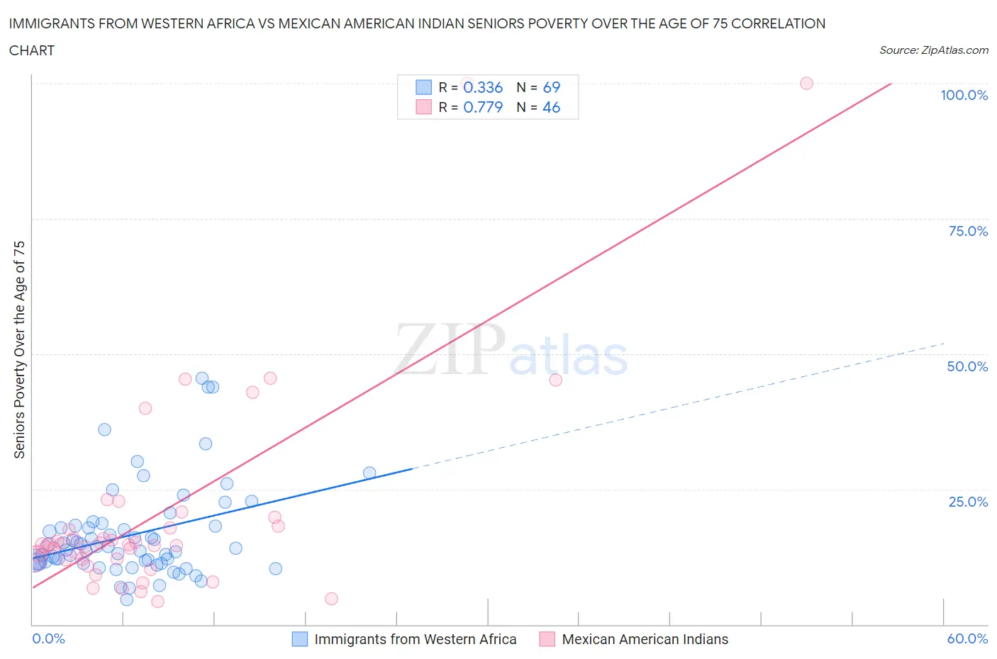 Immigrants from Western Africa vs Mexican American Indian Seniors Poverty Over the Age of 75