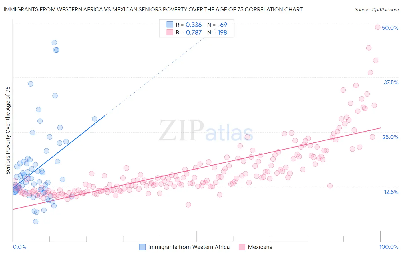 Immigrants from Western Africa vs Mexican Seniors Poverty Over the Age of 75