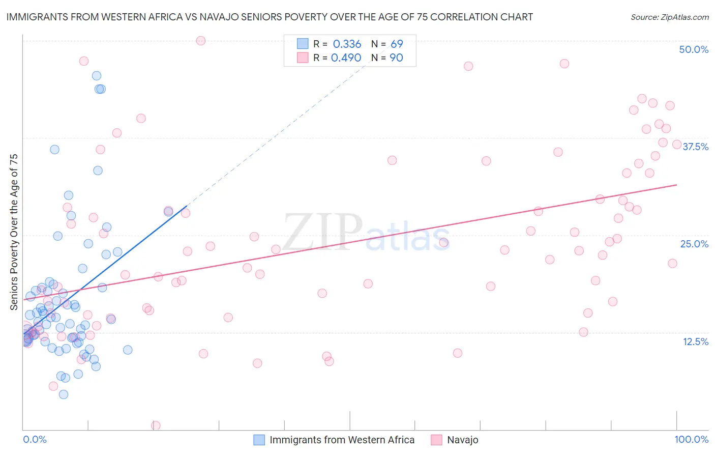 Immigrants from Western Africa vs Navajo Seniors Poverty Over the Age of 75