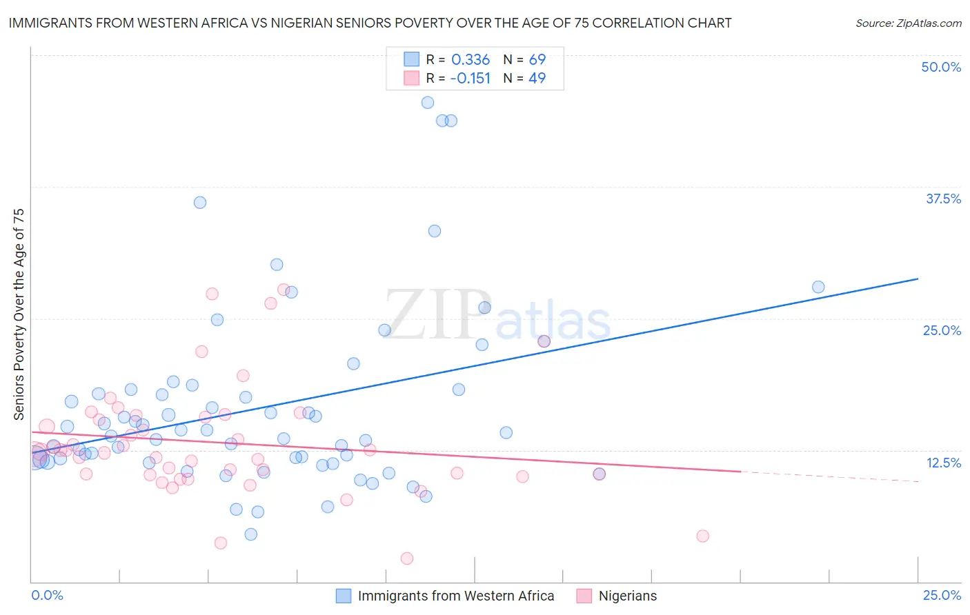 Immigrants from Western Africa vs Nigerian Seniors Poverty Over the Age of 75
