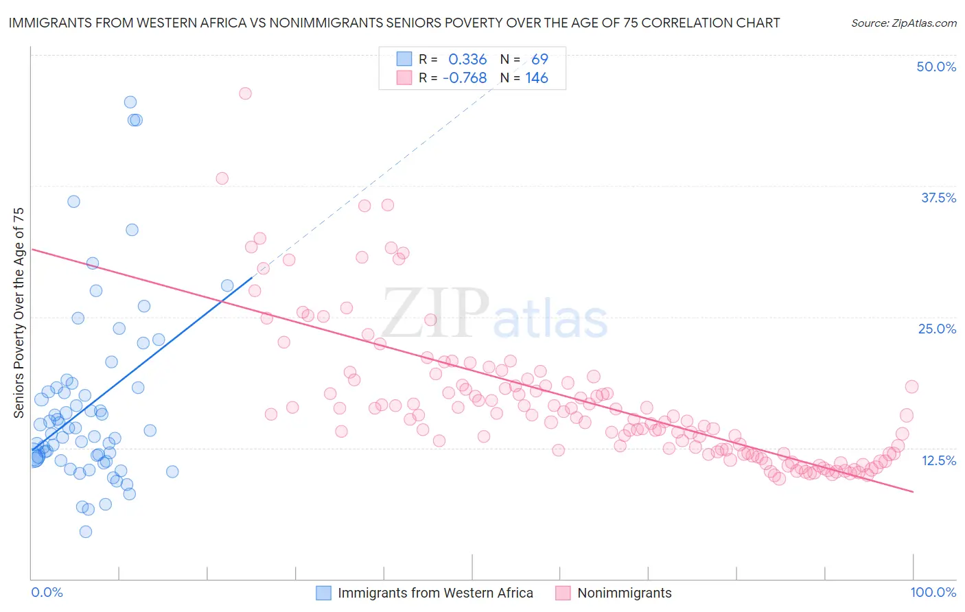 Immigrants from Western Africa vs Nonimmigrants Seniors Poverty Over the Age of 75