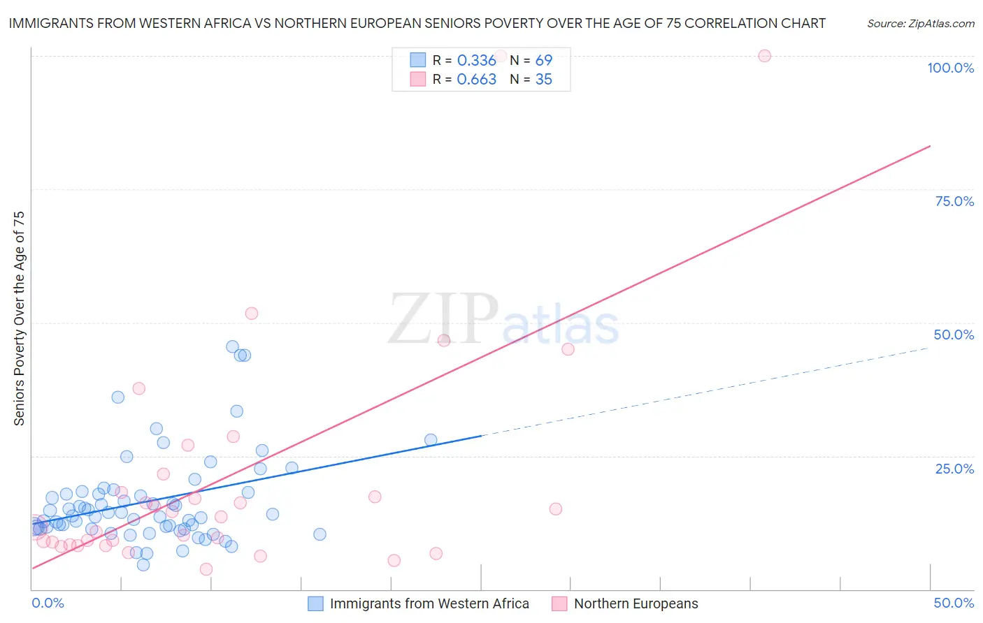 Immigrants from Western Africa vs Northern European Seniors Poverty Over the Age of 75
