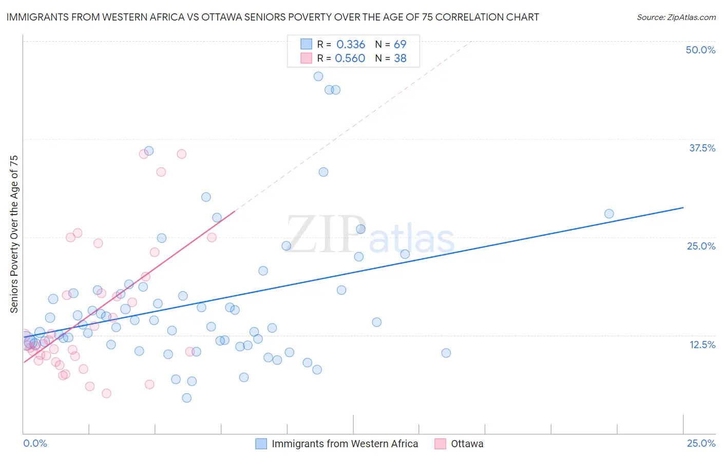 Immigrants from Western Africa vs Ottawa Seniors Poverty Over the Age of 75