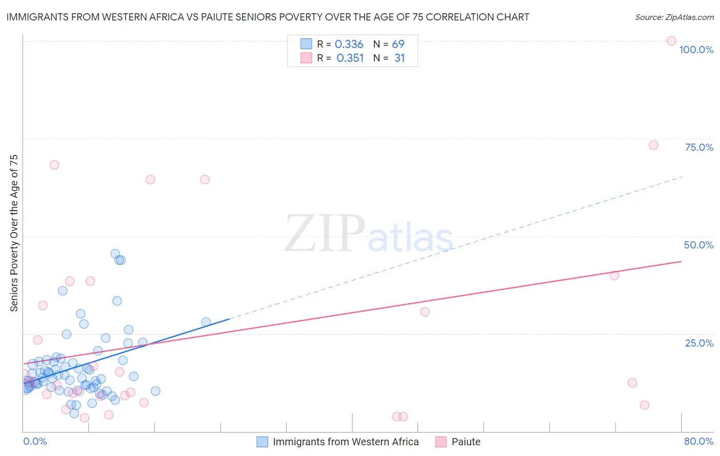 Immigrants from Western Africa vs Paiute Seniors Poverty Over the Age of 75