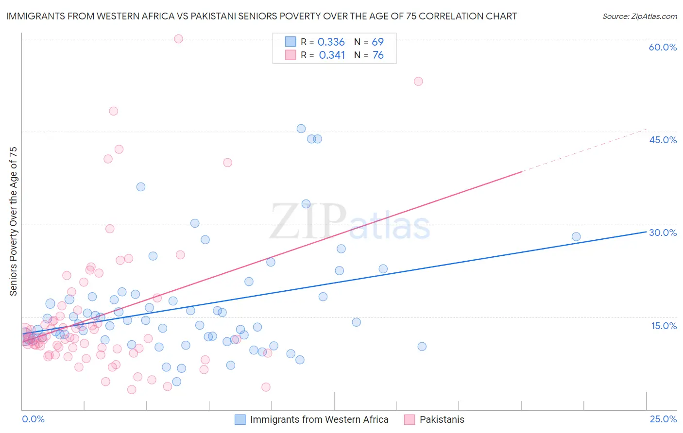 Immigrants from Western Africa vs Pakistani Seniors Poverty Over the Age of 75