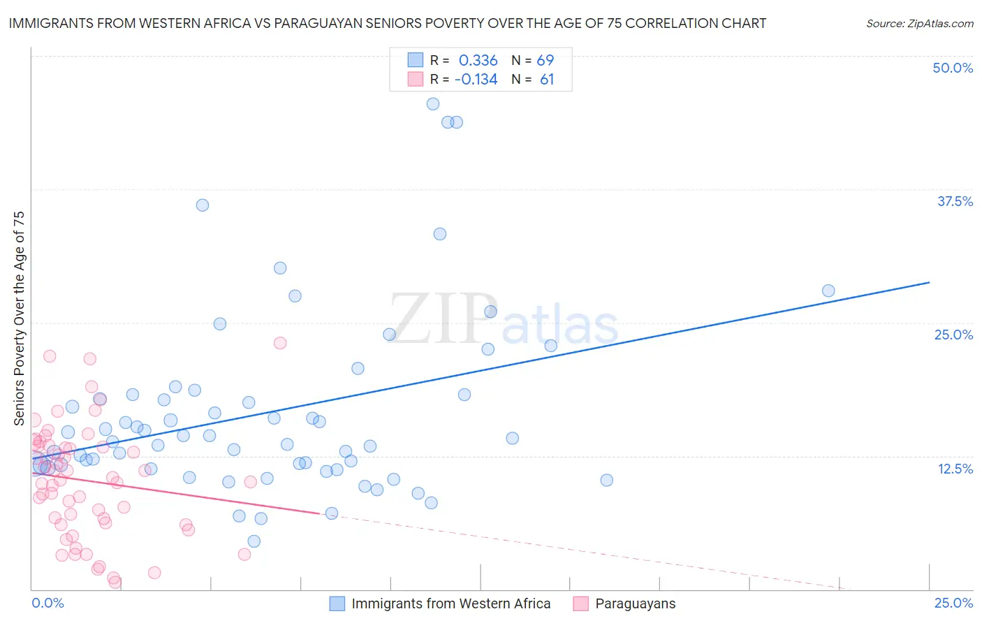 Immigrants from Western Africa vs Paraguayan Seniors Poverty Over the Age of 75