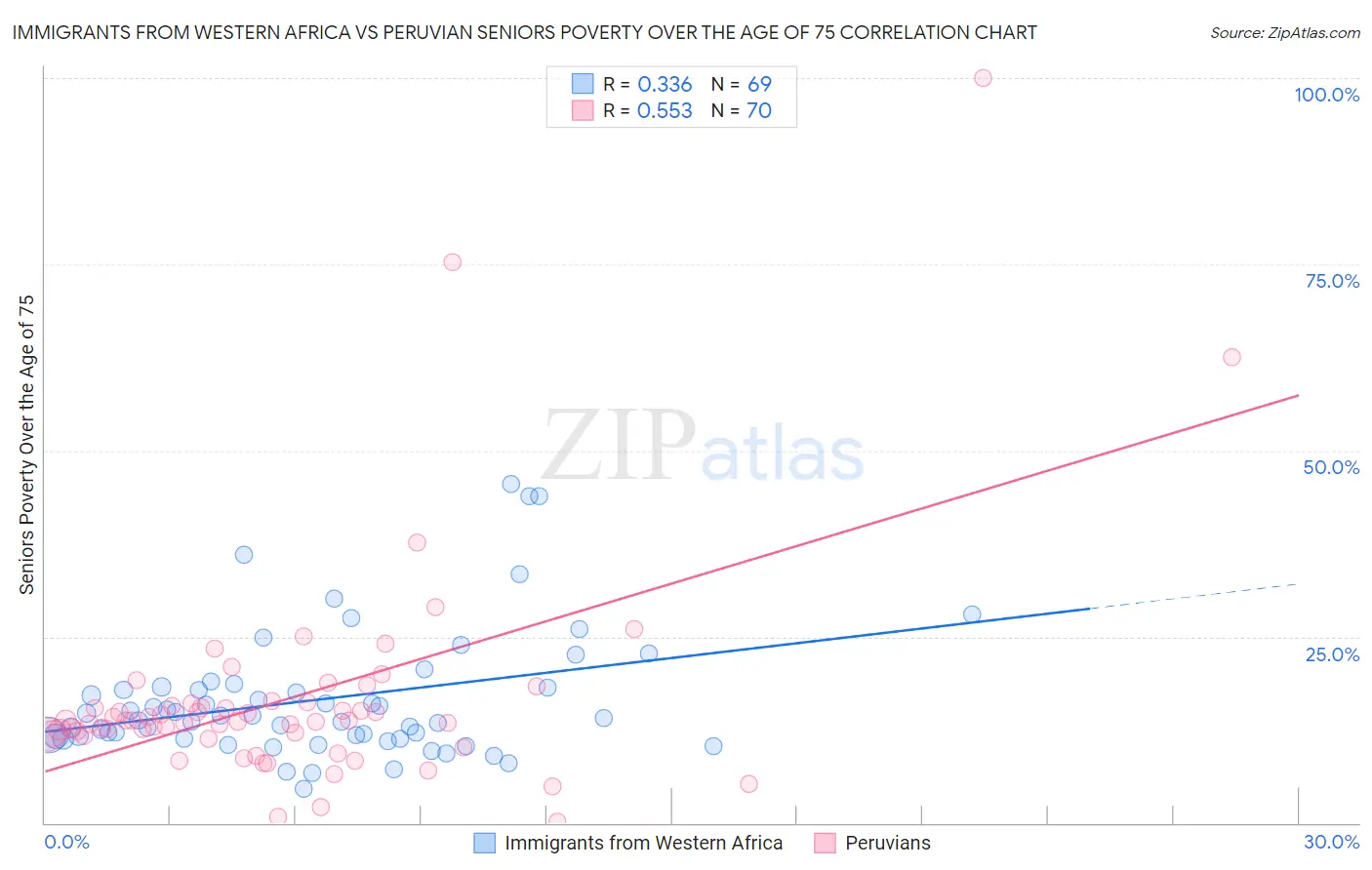 Immigrants from Western Africa vs Peruvian Seniors Poverty Over the Age of 75