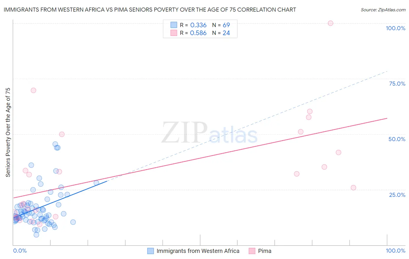 Immigrants from Western Africa vs Pima Seniors Poverty Over the Age of 75