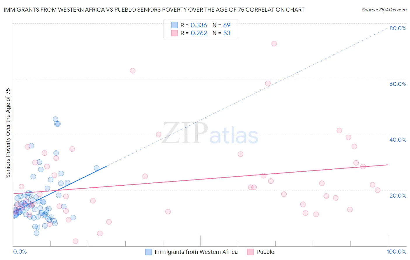 Immigrants from Western Africa vs Pueblo Seniors Poverty Over the Age of 75