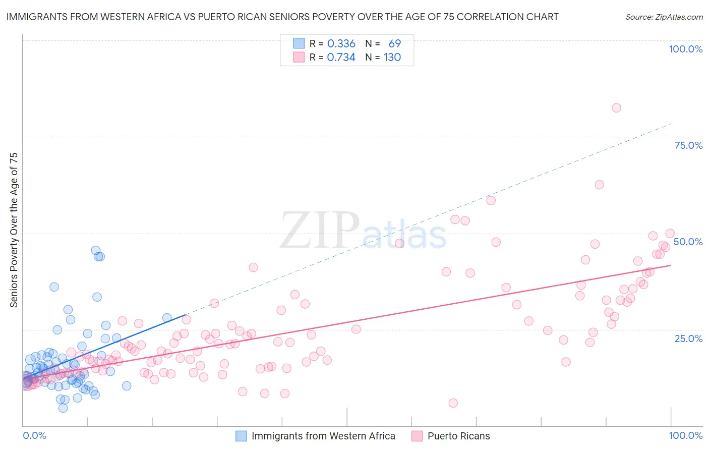 Immigrants from Western Africa vs Puerto Rican Seniors Poverty Over the Age of 75