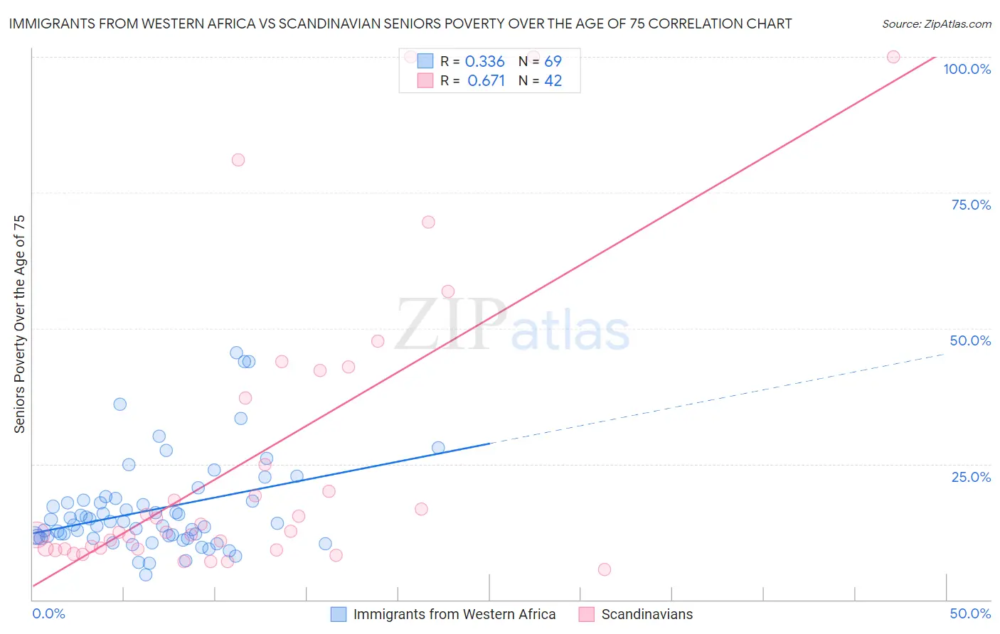 Immigrants from Western Africa vs Scandinavian Seniors Poverty Over the Age of 75