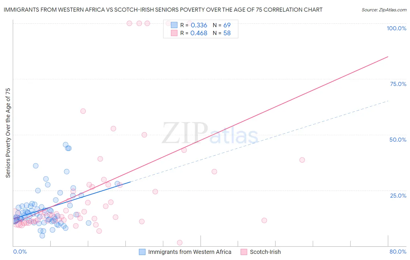 Immigrants from Western Africa vs Scotch-Irish Seniors Poverty Over the Age of 75