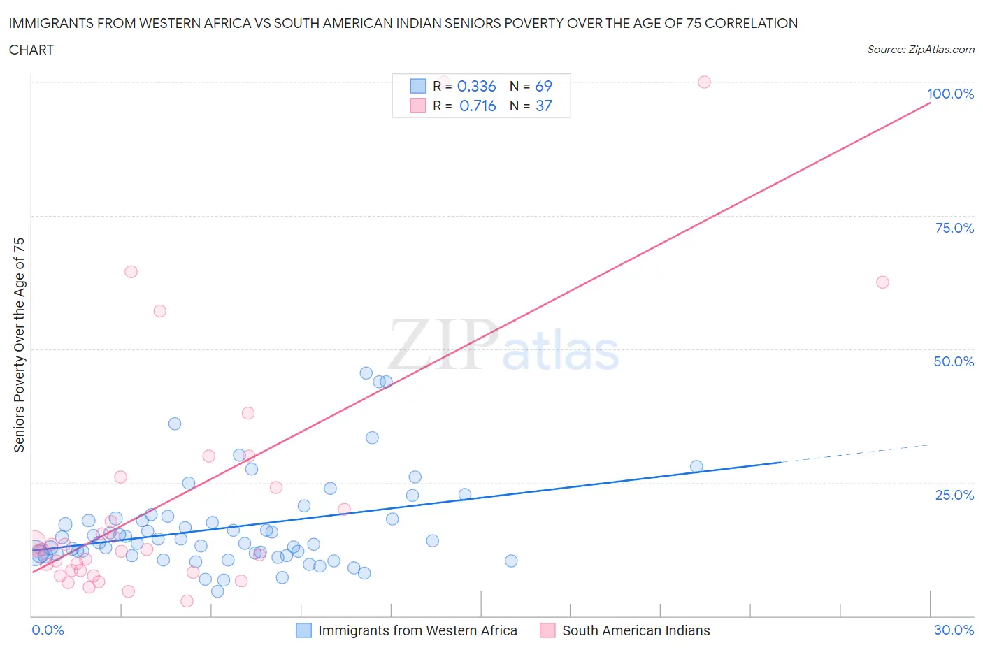 Immigrants from Western Africa vs South American Indian Seniors Poverty Over the Age of 75