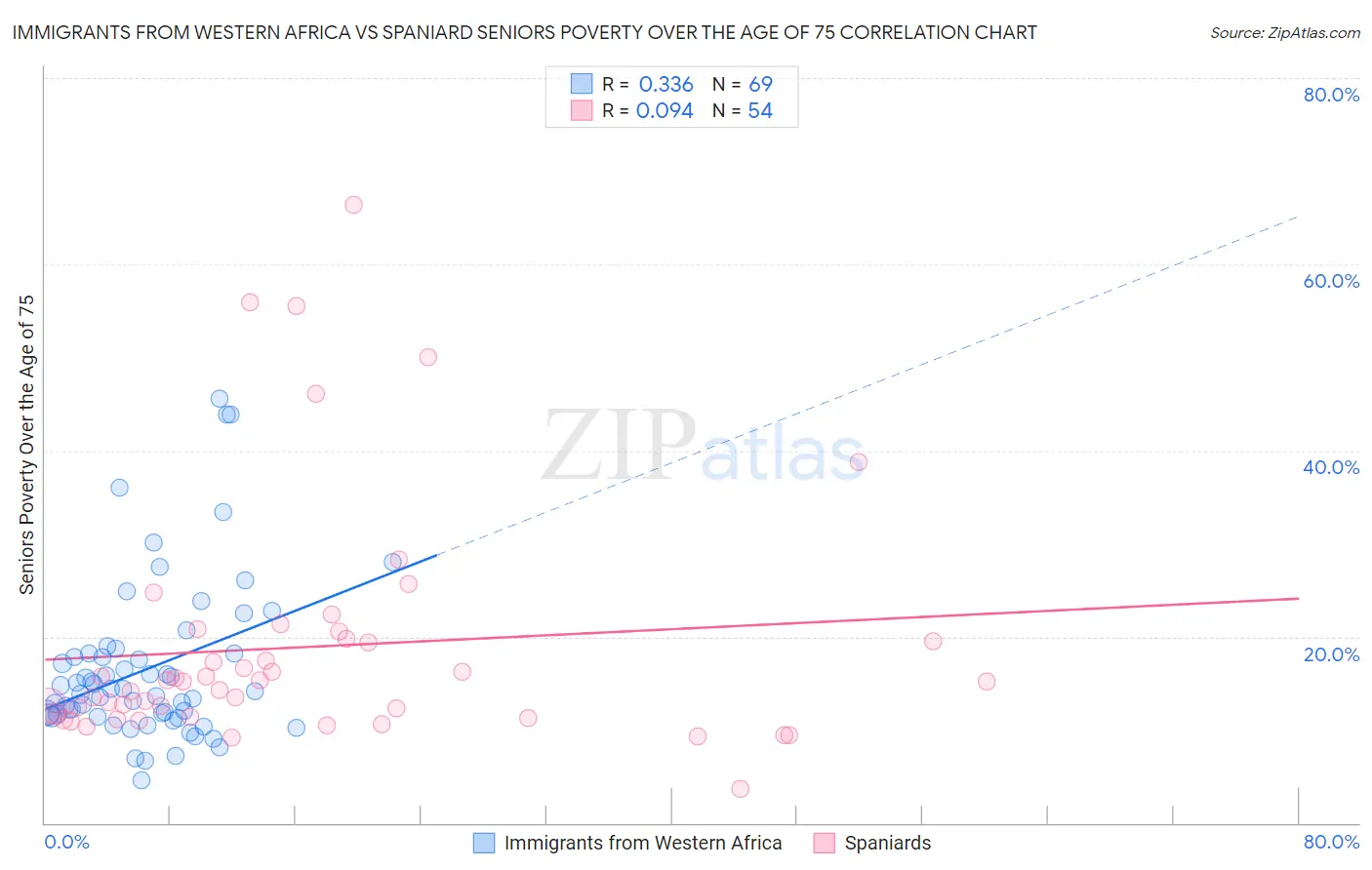 Immigrants from Western Africa vs Spaniard Seniors Poverty Over the Age of 75