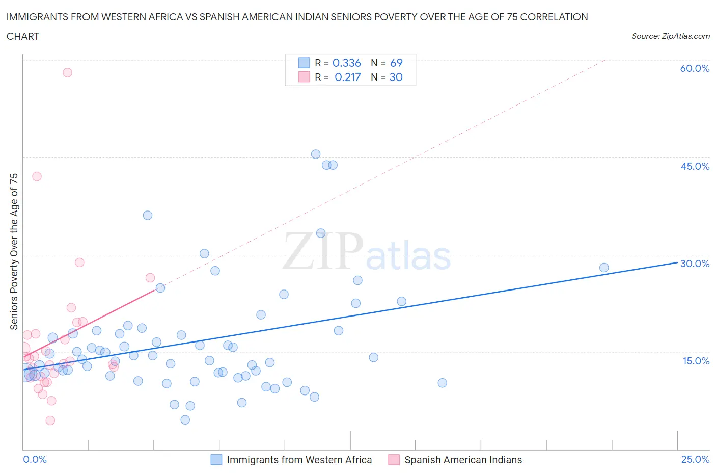 Immigrants from Western Africa vs Spanish American Indian Seniors Poverty Over the Age of 75