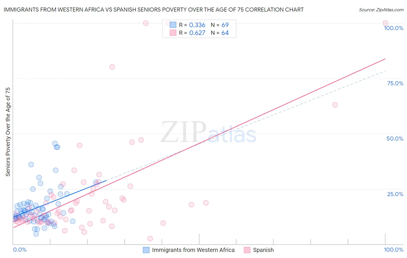 Immigrants from Western Africa vs Spanish Seniors Poverty Over the Age of 75