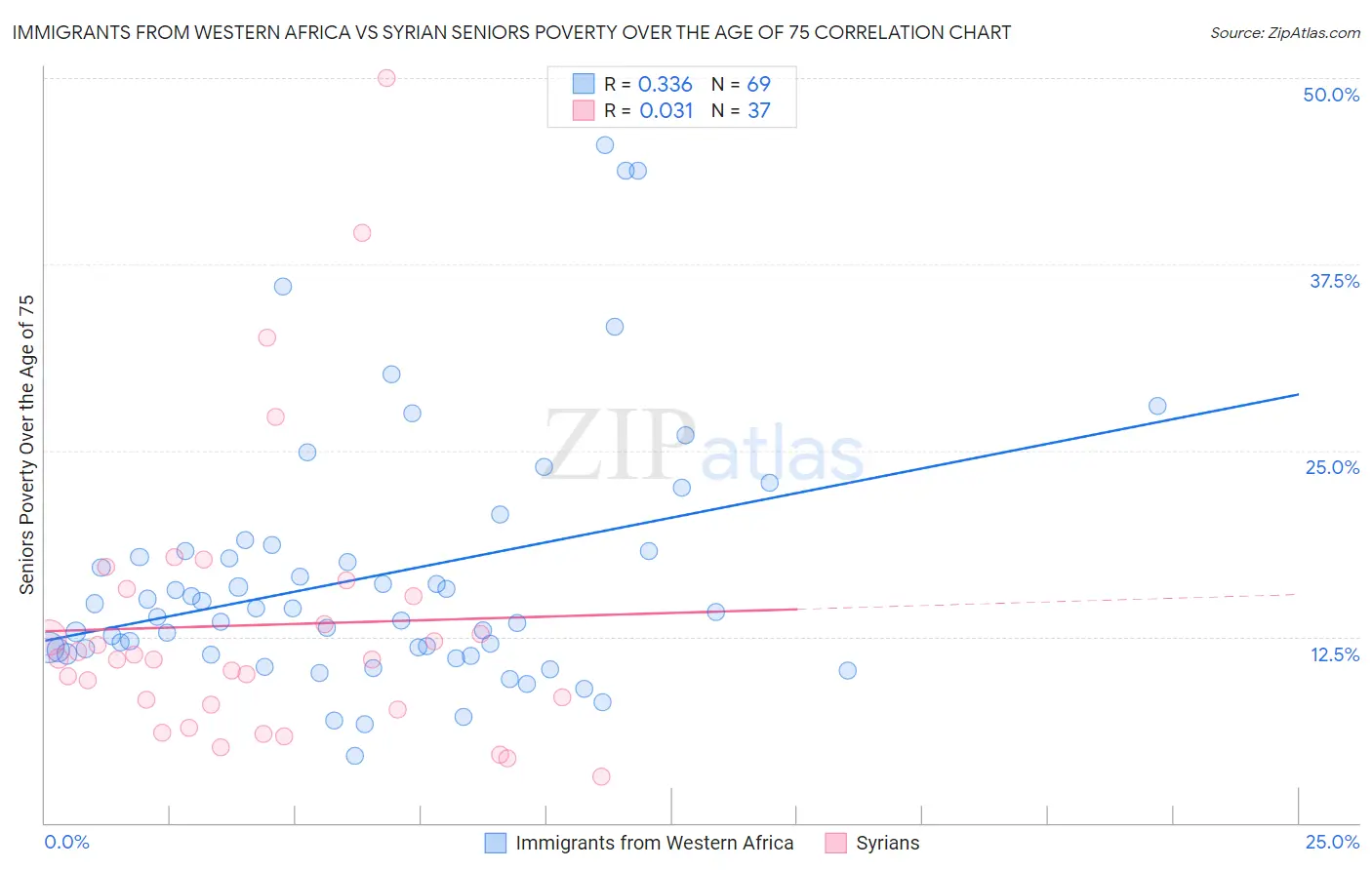 Immigrants from Western Africa vs Syrian Seniors Poverty Over the Age of 75